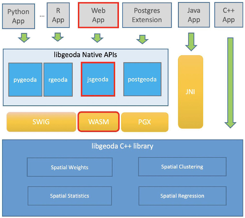 A diagram of the US Covid Atlas web systems, which uses the C++ library "libgeoda" in WebAssembly (WASM) to integrate spatial statistics, weights, clustering, and regression into the javascript "jsgeoda" package.